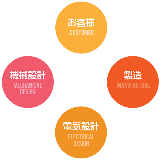 機械設計・電気設計・製造